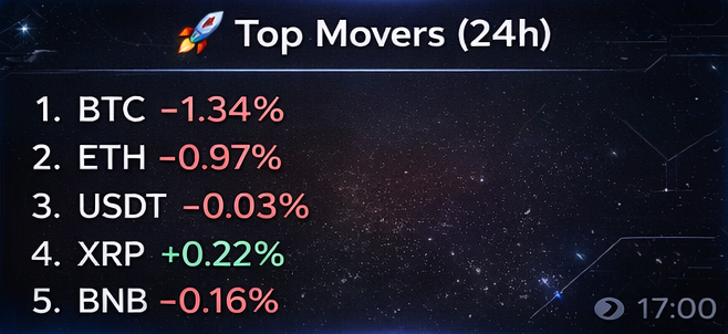 Top Movers